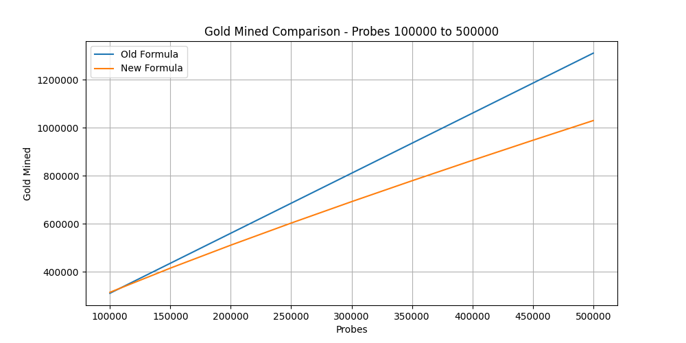 gold_mined_comparison_probes_100000_to_500000.png