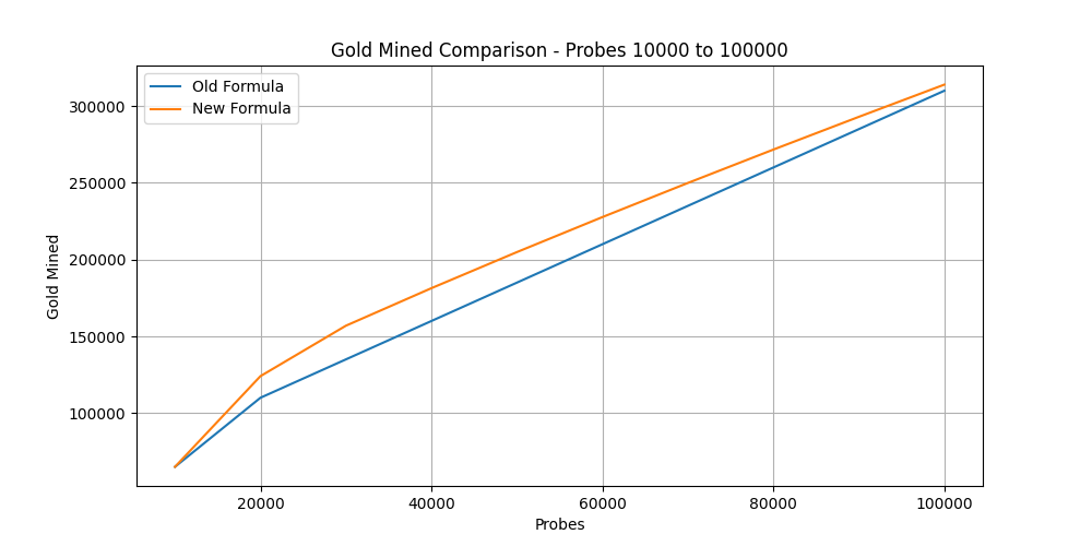 gold_mined_comparison_probes_10000_to_100000.png