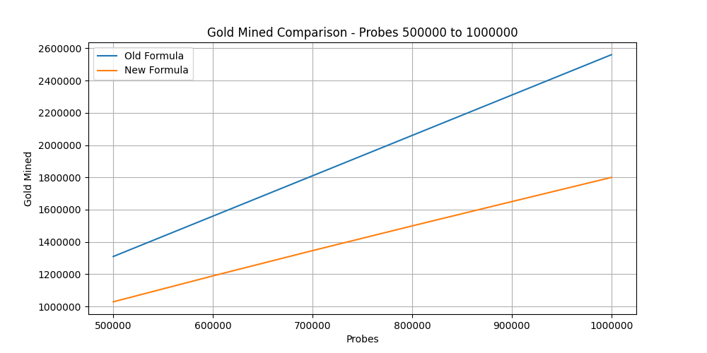gold_mined_comparison_probes_500000_to_1000000.png