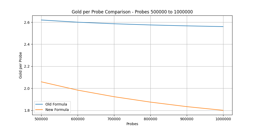 gold_per_probe_comparison_probes_500000_to_1000000.png
